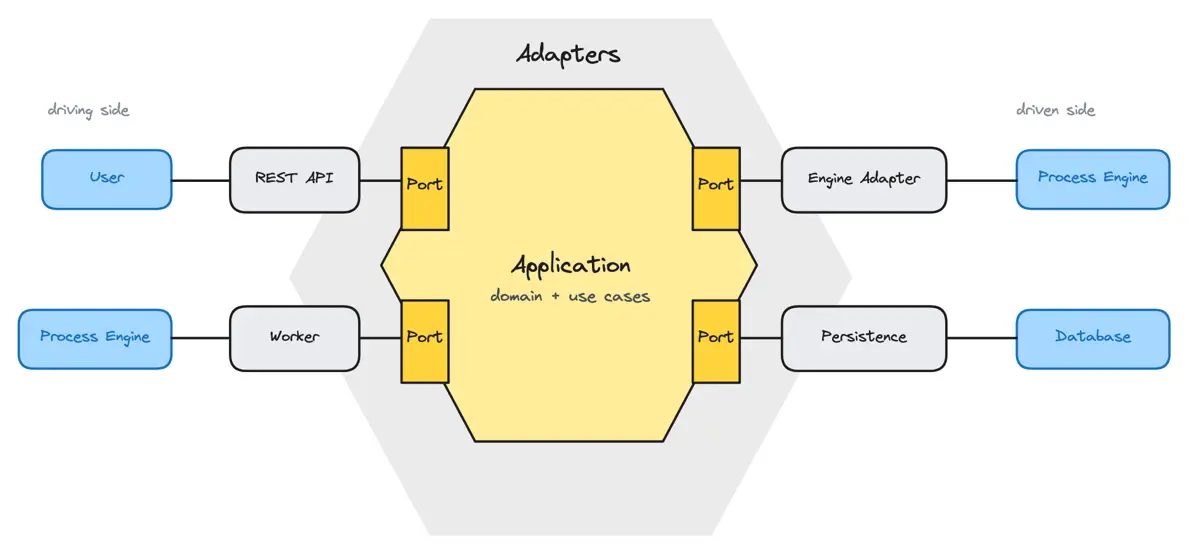 Ports and Adapters: Auf der treibenden Seite ruft die Process Engine einen Worker-Adapter auf, der einen Use Case auslöst. Auf der getriebenen Seite spricht die Anwendung die Process Engine über einen Engine-Adapter an. Domäne und Use Cases in der Mitte hängen nicht von der Engine ab
