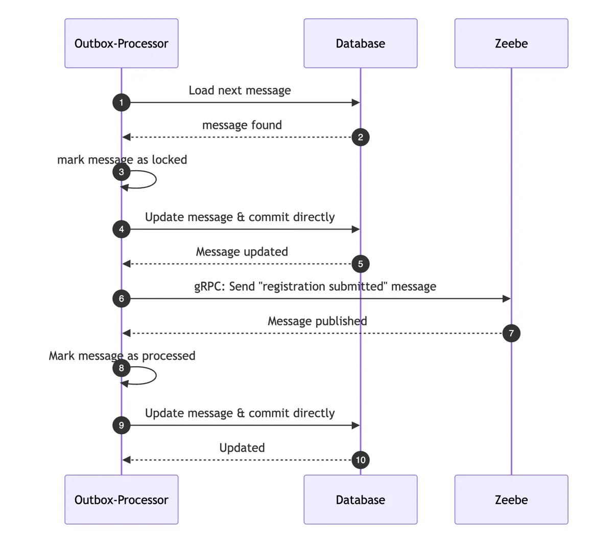 Message-Verarbeitung mit Outbox-Pattern