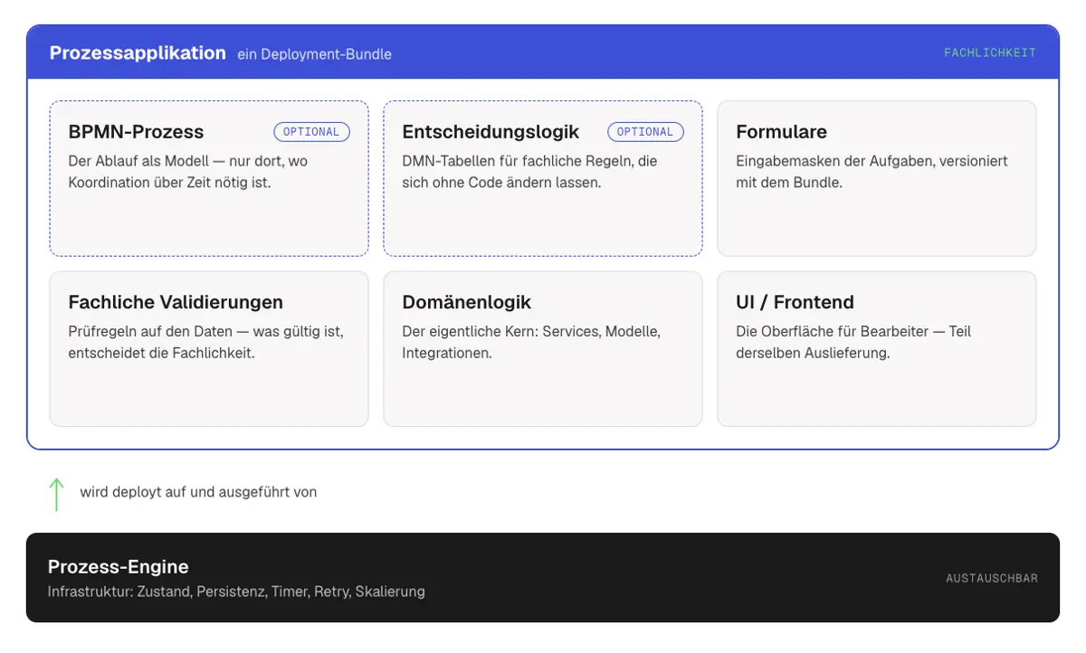 Bestandteile einer Prozessapplikation als Deployment-Bundle