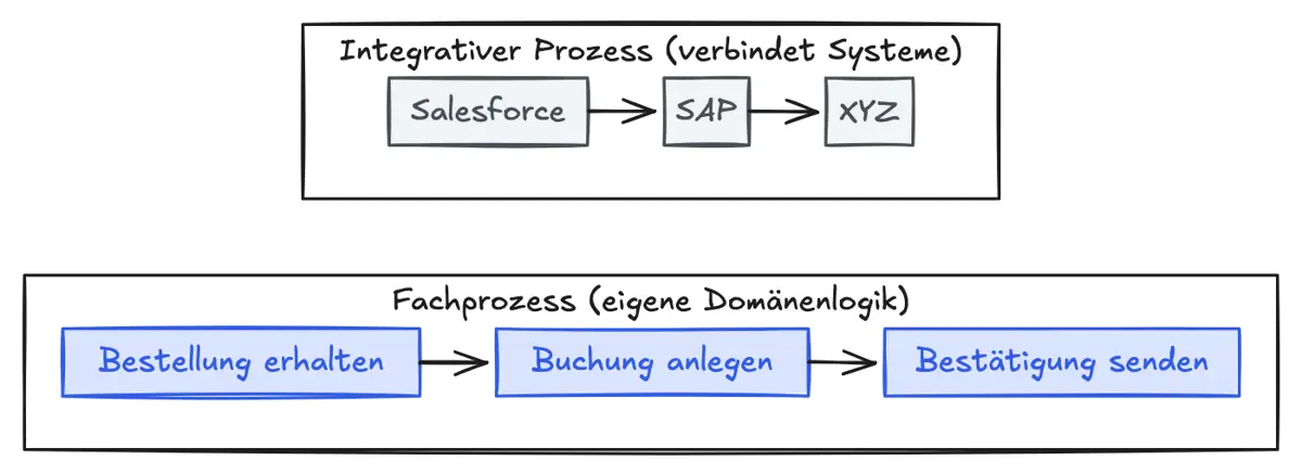 Integrativer Prozess gegenüber Fachprozess