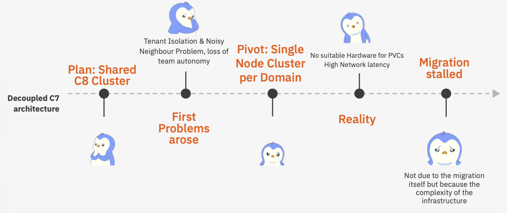 Timeline der Banking-Migration: vom Plan eines geteilten C8-Clusters über Tenant-Isolation- und Noisy-Neighbour-Probleme, Pivot zu Single-Node-Clustern pro Domäne bis zum Stillstand wegen fehlender PVCs und hoher Netzwerk-Latenz.