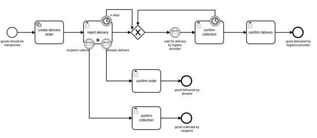 Der fertig modellierte BPMN-Prozess