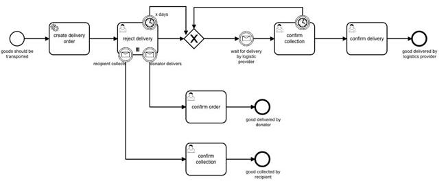 Logistikprozesse mit Camunda automatisieren