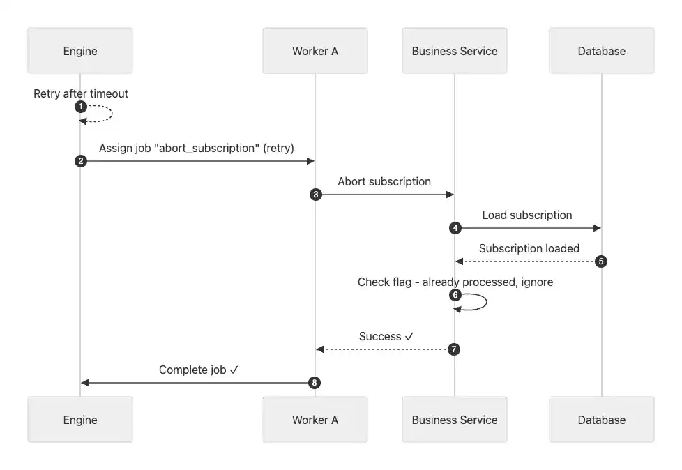 Idempotenz durch Flag-Prüfung