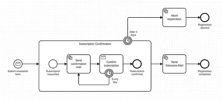 Newsletter-Abonnement-Prozess