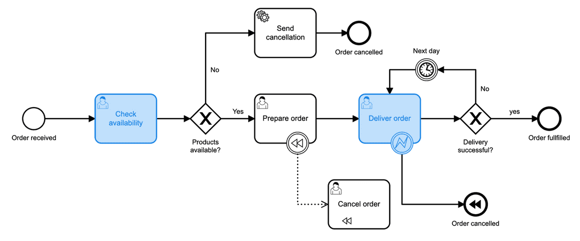 process highlighted