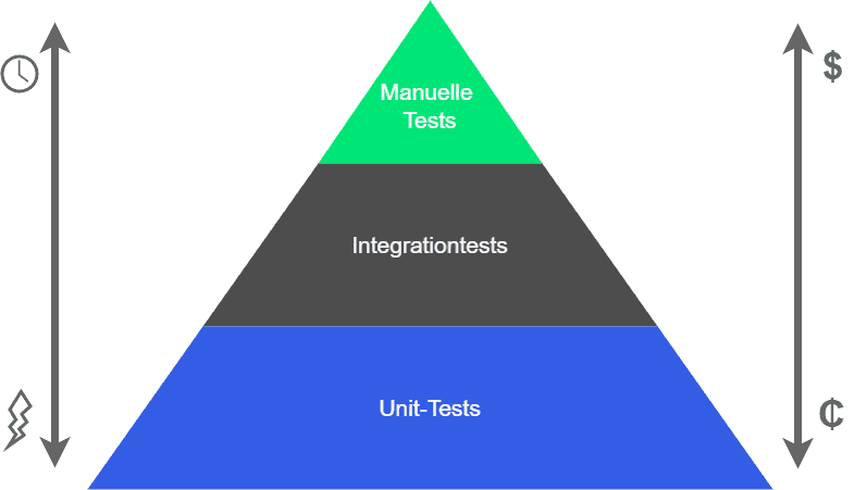 Testpyramide