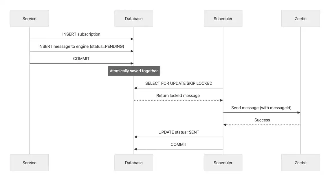 Message-Verarbeitung mit Outbox-Pattern