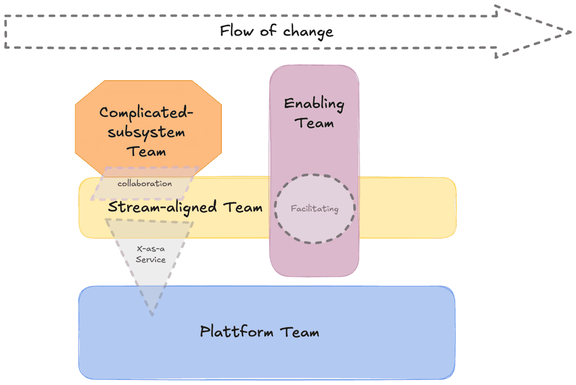 team topologies