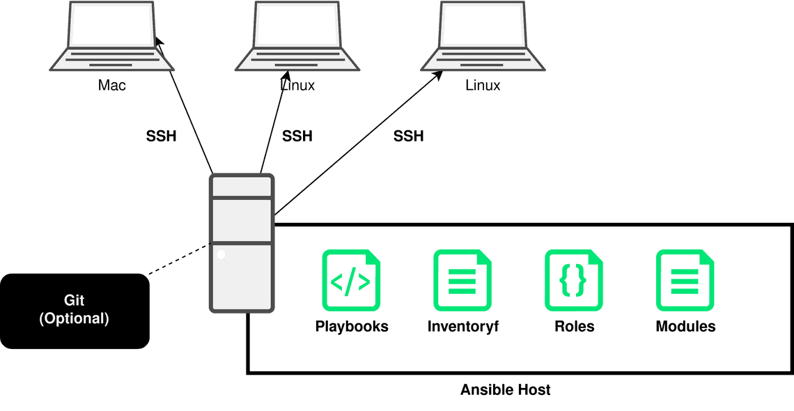 Ansible Überblick