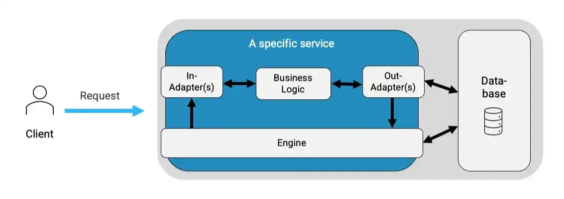 Architektur mit eingebetteter Engine (Camunda 7)