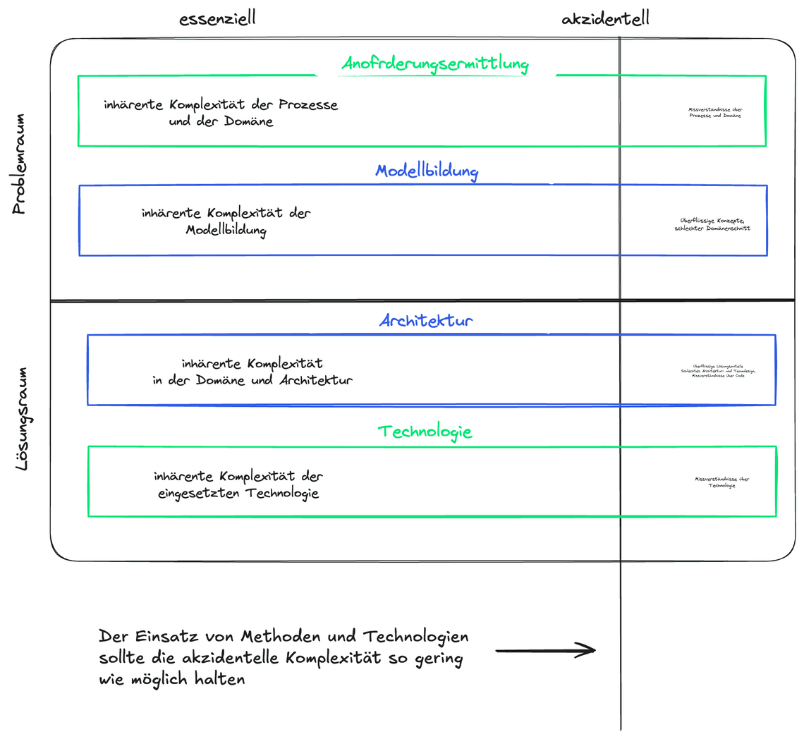 complexity reduce