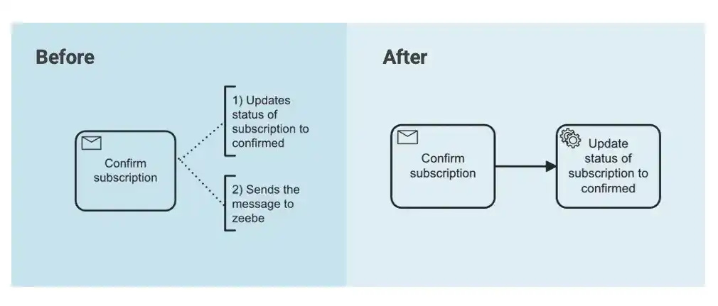 Einzelne Tasks in mehrere aufteilen