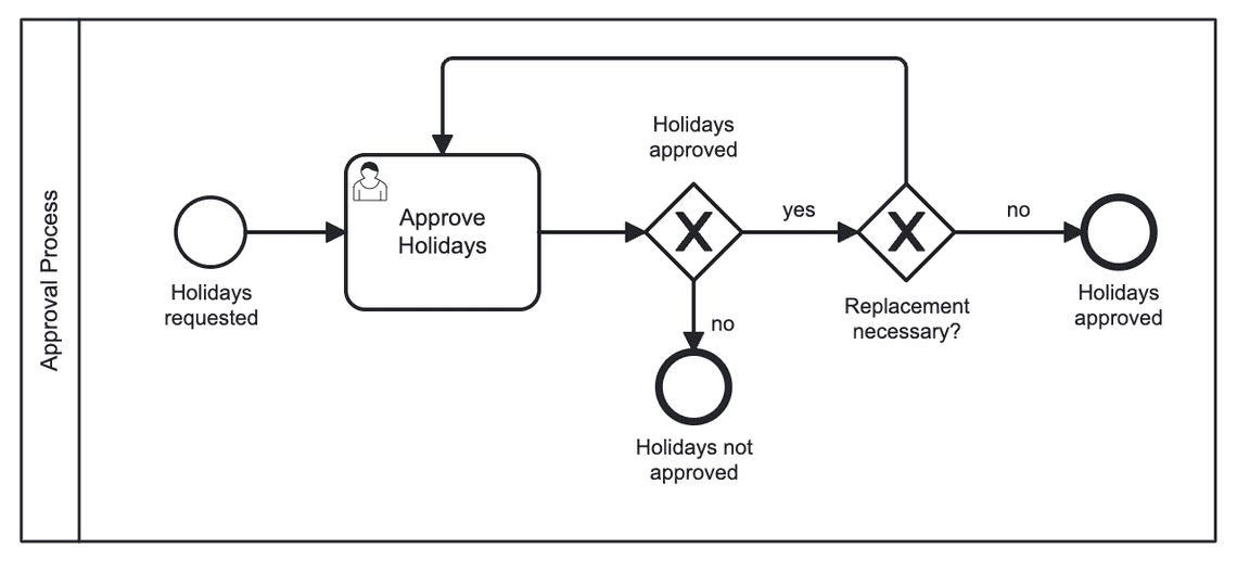 Abbildung 1: Zweistufiger Genehmigungsprozess in BPMN