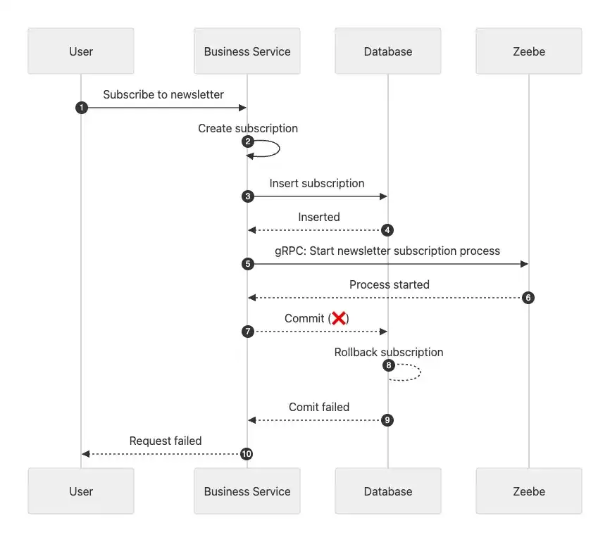 Atomarer Commit oder Rollback beider Operationen