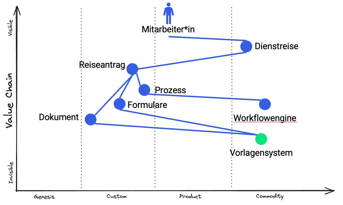 wardley map dienstreise 2