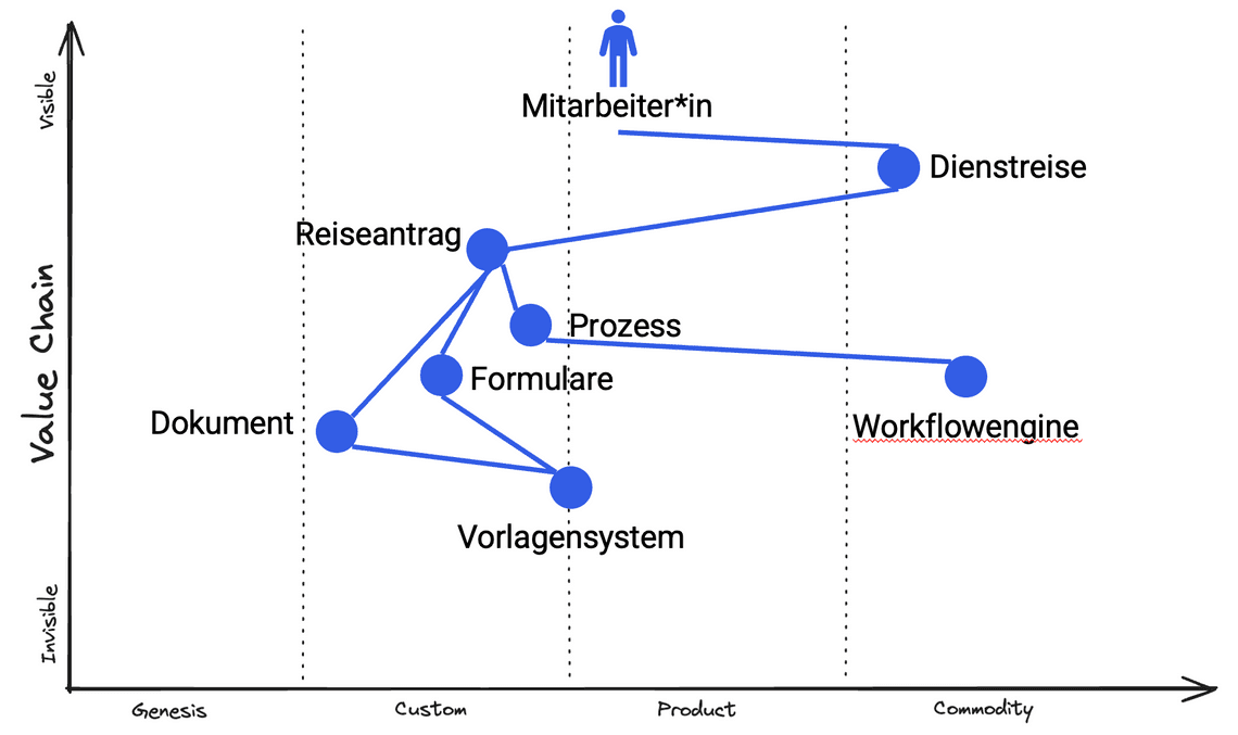 wardley map dienstreise