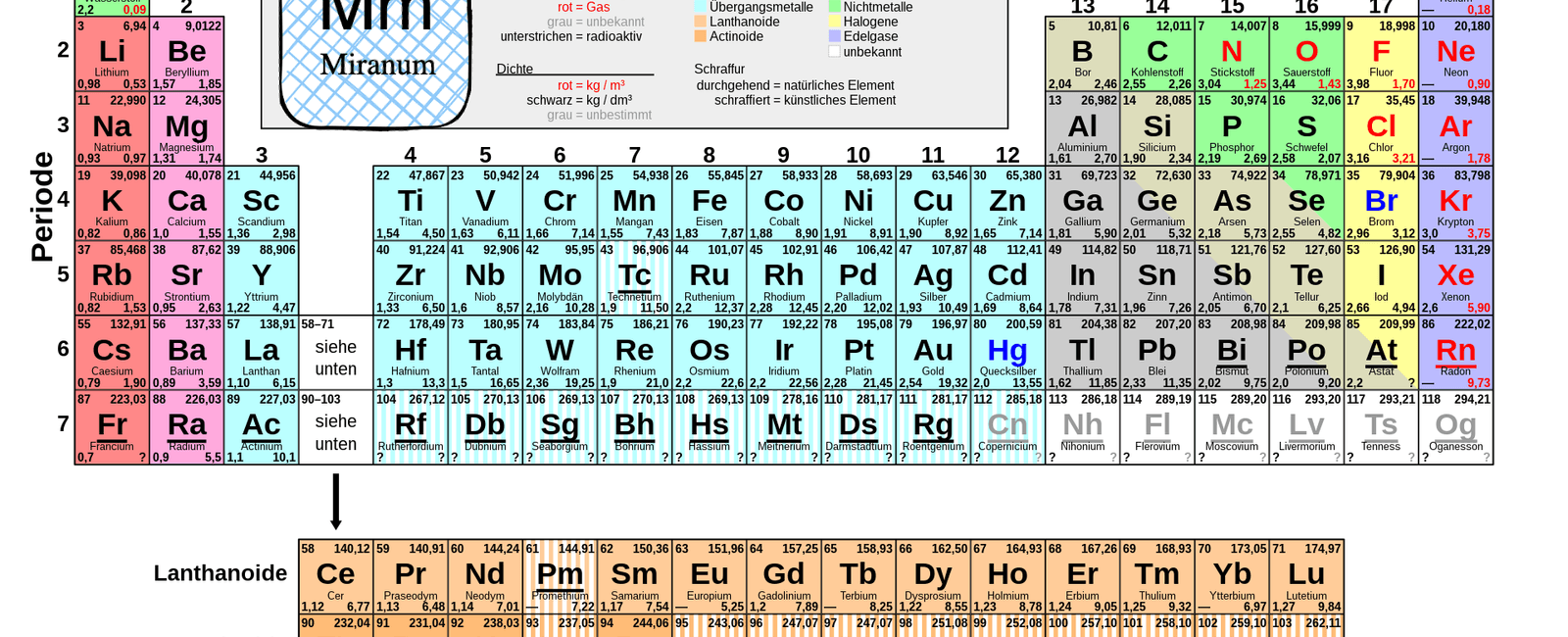 Miranum - Das neue Element für die Prozess-Automatisierung